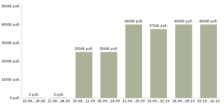 Вакансии продавец консультант в оптику в Москве - Медиана зарплат продавец консультант в оптику в Москве за 2 месяца
