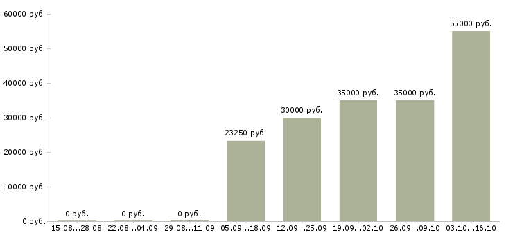 Вакансии работник зала в день в Воронеже - Медиана зарплат работник зала в день в Воронеже за 2 месяца