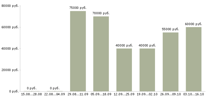 Вакансии разработчик oracle в Екатеринбурге - Медиана зарплат разработчик oracle в Екатеринбурге за 2 месяца