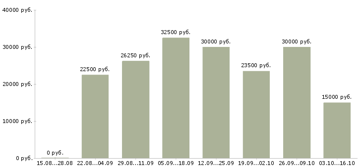 Вакансии расширение клиентской базы Набережные челны - Медиана зарплат расширение клиентской базы Набережные челны за 2 месяца