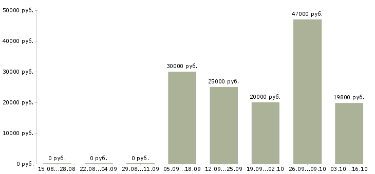 Вакансии руководитель корпоративных продаж в Оренбурге - Медиана зарплат руководитель корпоративных продаж в Оренбурге за 2 месяца