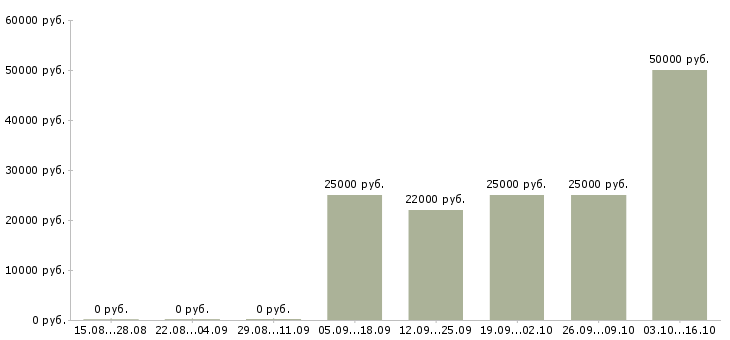 Вакансии руководитель финансового отдела в Челябинске - Медиана зарплат руководитель финансового отдела в Челябинске за 2 месяца