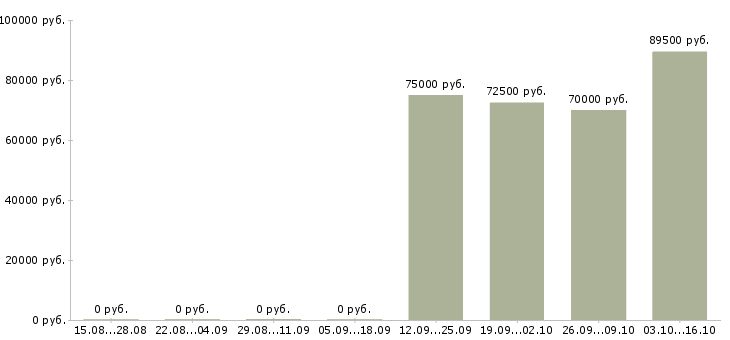Вакансии сварщик трубопроводов в Уфе - Медиана зарплат сварщик трубопроводов в Уфе за 2 месяца