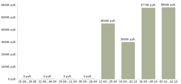 Вакансии сварщики вахтовый метод в Тамбове - Медиана зарплат сварщики вахтовый метод в Тамбове за 2 месяца