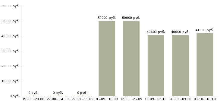 Вакансии складской рабочий в Твери - Медиана зарплат складской рабочий в Твери за 2 месяца