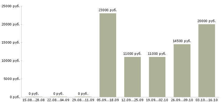 Вакансии сотрудник в торговый зал в Рязани - Медиана зарплат сотрудник в торговый зал в Рязани за 2 месяца