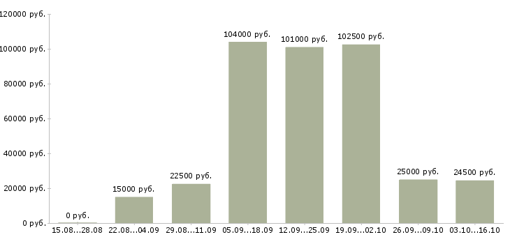 Вакансии сотрудник для работы удаленно в Магнитогорске - Медиана зарплат сотрудник для работы удаленно в Магнитогорске за 2 месяца