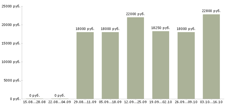 Вакансии сотрудник на выкладку в Смоленске - Медиана зарплат сотрудник на выкладку в Смоленске за 2 месяца