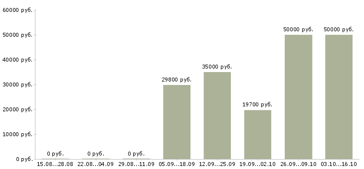 Вакансии сотрудник по выкладке товара в Кирове - Медиана зарплат сотрудник по выкладке товара в Кирове за 2 месяца