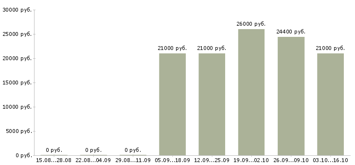 Вакансии сотрудник товаровед в Новокузнецке - Медиана зарплат сотрудник товаровед в Новокузнецке за 2 месяца
