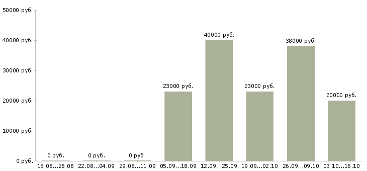 Вакансии сотрудник торгового зала в Рязани - Медиана зарплат сотрудник торгового зала в Рязани за 2 месяца