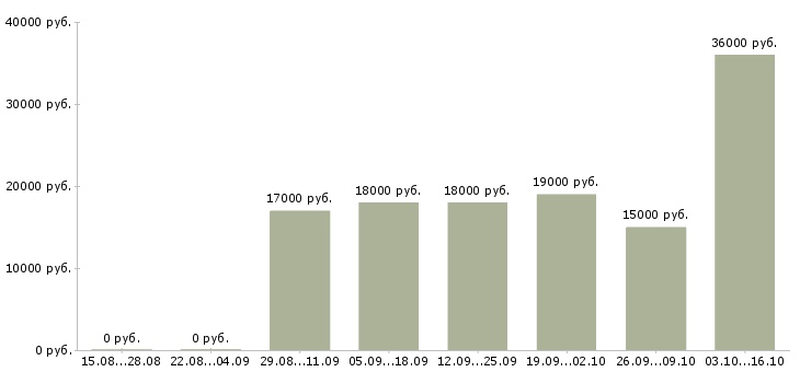 Вакансии сотрудники для работы онлайн в Красноярске - Медиана зарплат сотрудники для работы онлайн в Красноярске за 2 месяца