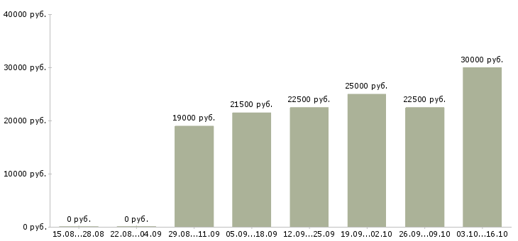 Вакансии специалист отдела качества в Волгограде - Медиана зарплат специалист отдела качества в Волгограде за 2 месяца