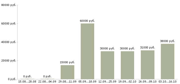 Вакансии специалист отдела сопровождения Ростов-на-дону - Медиана зарплат специалист отдела сопровождения Ростов-на-дону за 2 месяца