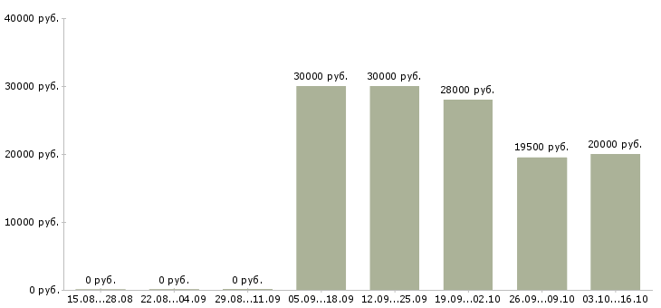 Вакансии специалист по банковским продуктам Бурятия - Медиана зарплат специалист по банковским продуктам Бурятия за 2 месяца
