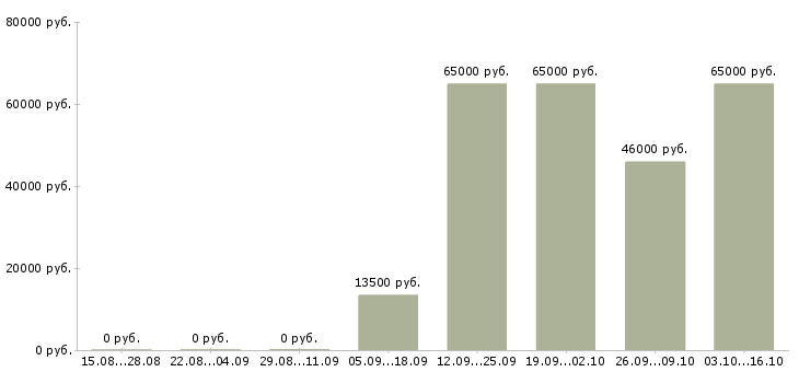 Вакансии специалист по кадровой работе в Владивостоке - Медиана зарплат специалист по кадровой работе в Владивостоке за 2 месяца