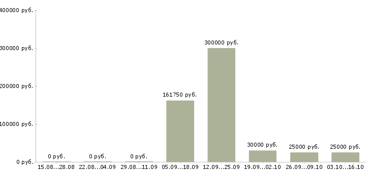 Вакансии специалист по оценке персонала Нижний новгород - Медиана зарплат специалист по оценке персонала Нижний новгород за 2 месяца