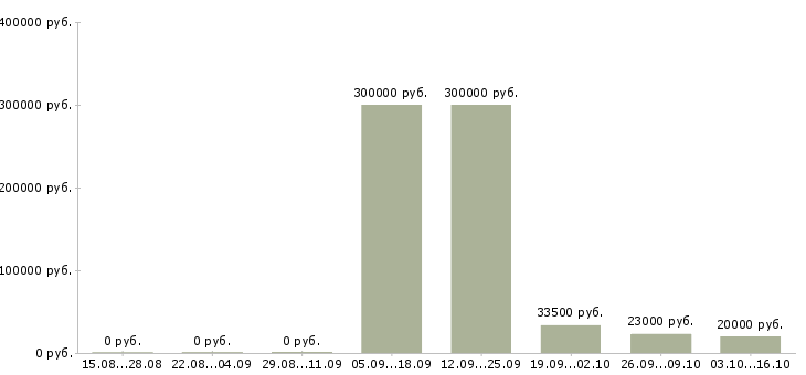 Вакансии специалист по оценке персонала Татарстан - Медиана зарплат специалист по оценке персонала Татарстан за 2 месяца