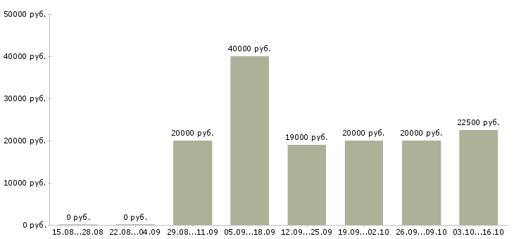 Вакансии специалист по привлечению клиентов в Барнауле - Медиана зарплат специалист по привлечению клиентов в Барнауле за 2 месяца