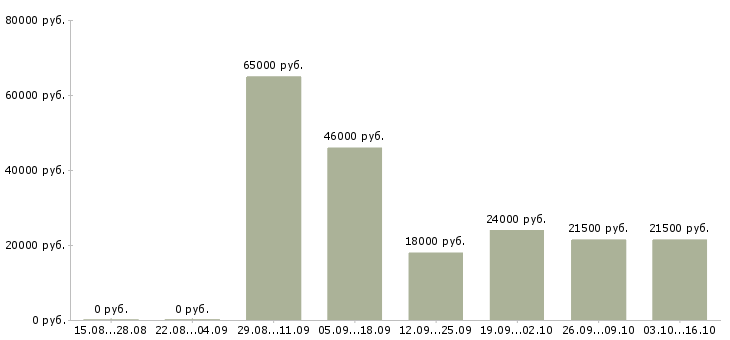 Вакансии специалист по ремонту оборудования в Уфе - Медиана зарплат специалист по ремонту оборудования в Уфе за 2 месяца