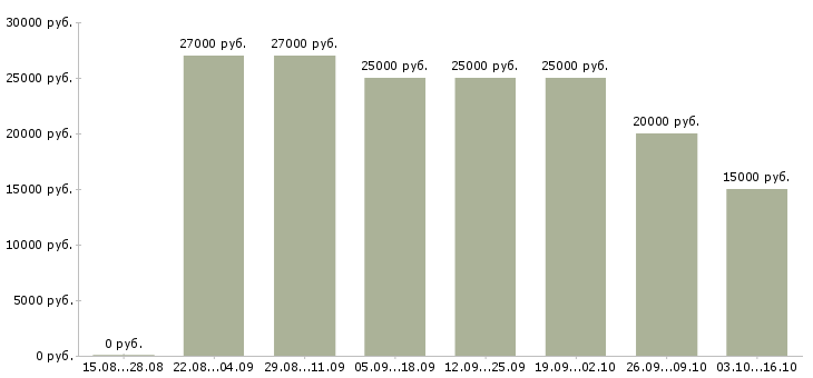 Вакансии специалист по сопровождению клиентов в Саратове - Медиана зарплат специалист по сопровождению клиентов в Саратове за 2 месяца
