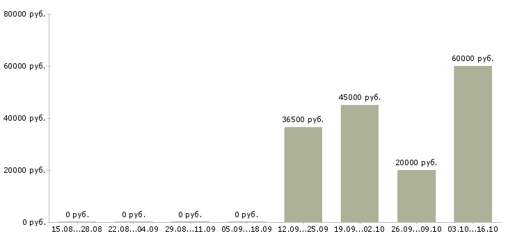 Вакансии техник 1 категории в Екатеринбурге - Медиана зарплат техник 1 категории в Екатеринбурге за 2 месяца