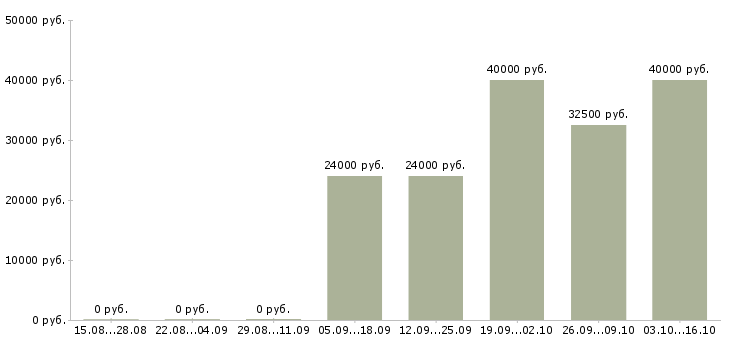 Вакансии техник по обслуживанию сети в Екатеринбурге - Медиана зарплат техник по обслуживанию сети в Екатеринбурге за 2 месяца