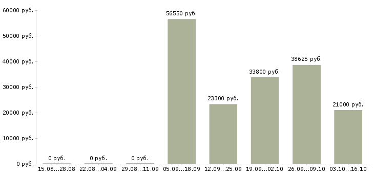 Вакансии технолог менеджер в Саранске - Медиана зарплат технолог менеджер в Саранске за 2 месяца