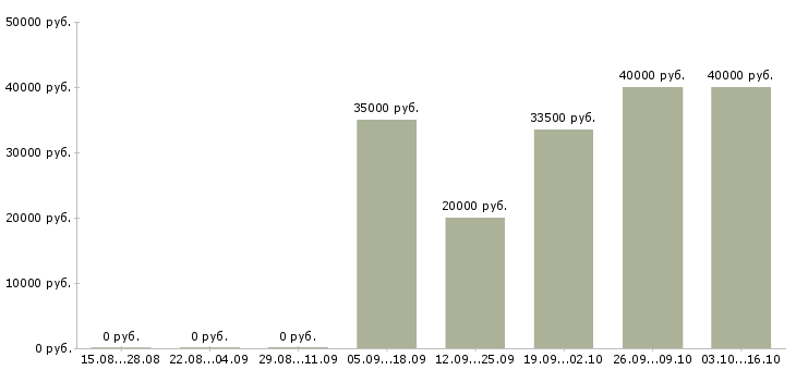 Вакансии торговый представитель с обучением Удмуртия - Медиана зарплат торговый представитель с обучением Удмуртия за 2 месяца
