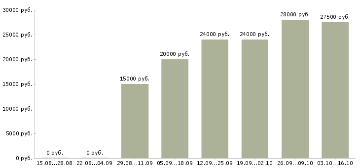 Вакансии требуется менеджер по персоналу в Владимире - Медиана зарплат требуется менеджер по персоналу в Владимире за 2 месяца