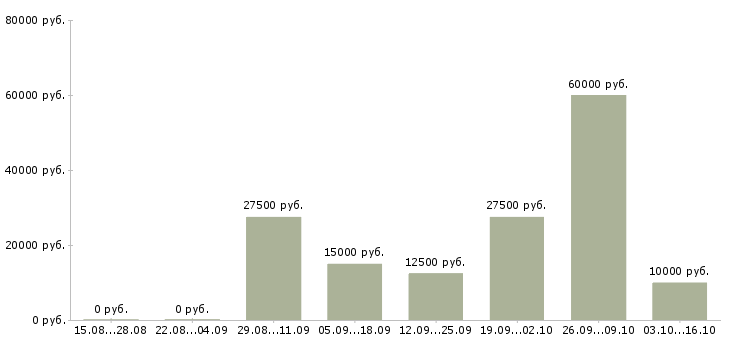 Вакансии требуется менеджер удаленно в Барнауле - Медиана зарплат требуется менеджер удаленно в Барнауле за 2 месяца