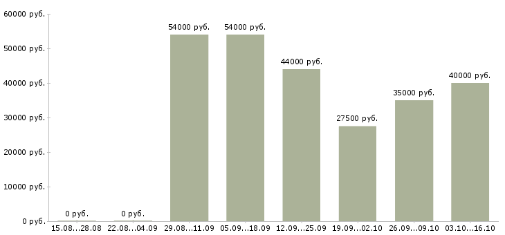Вакансии требуются рабочие на производство в Иркутске - Медиана зарплат требуются рабочие на производство в Иркутске за 2 месяца