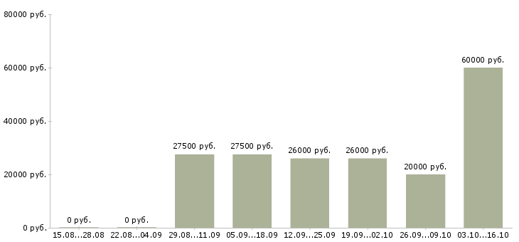 Вакансии требуются сотрудники на дому в Хабаровске - Медиана зарплат требуются сотрудники на дому в Хабаровске за 2 месяца
