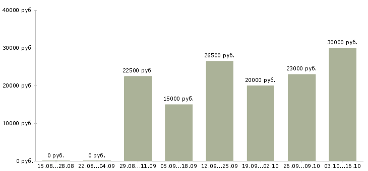 Вакансии требуются удаленные менеджеры в Барнауле - Медиана зарплат требуются удаленные менеджеры в Барнауле за 2 месяца
