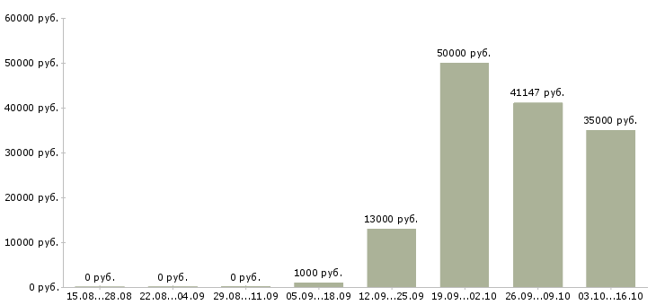 Вакансии требуются упаковщики в Самаре - Медиана зарплат требуются упаковщики в Самаре за 2 месяца