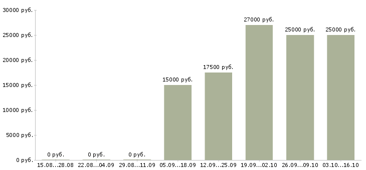Вакансии удаленный менеджер по персоналу Татарстан - Медиана зарплат удаленный менеджер по персоналу Татарстан за 2 месяца