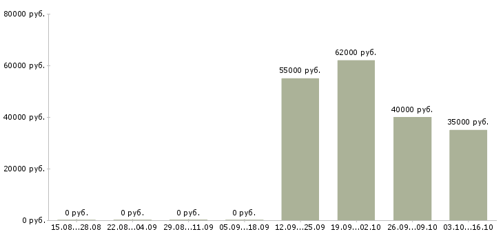 Вакансии фасовщик вахта в Оренбурге - Медиана зарплат фасовщик вахта в Оренбурге за 2 месяца