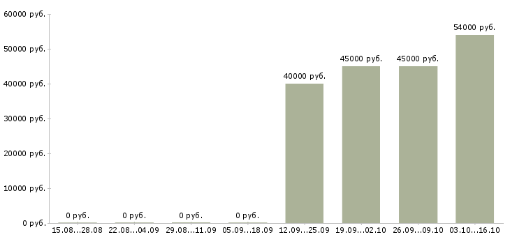 Вакансии фасовщик на вахту Санкт-петербург - Медиана зарплат фасовщик на вахту Санкт-петербург за 2 месяца