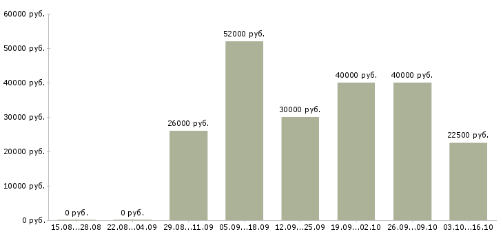 Вакансии электрогазосварщик ручной сварки Татарстан - Медиана зарплат электрогазосварщик ручной сварки Татарстан за 2 месяца