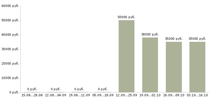 Вакансии электромонтажник по освещению Санкт-петербург - Медиана зарплат электромонтажник по освещению Санкт-петербург за 2 месяца