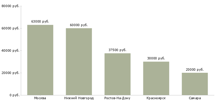 Поиск работы ведущий специалист договорного отдела-Медиана зарплаты для вакансии «ведущий специалист договорного отдела» в других городах