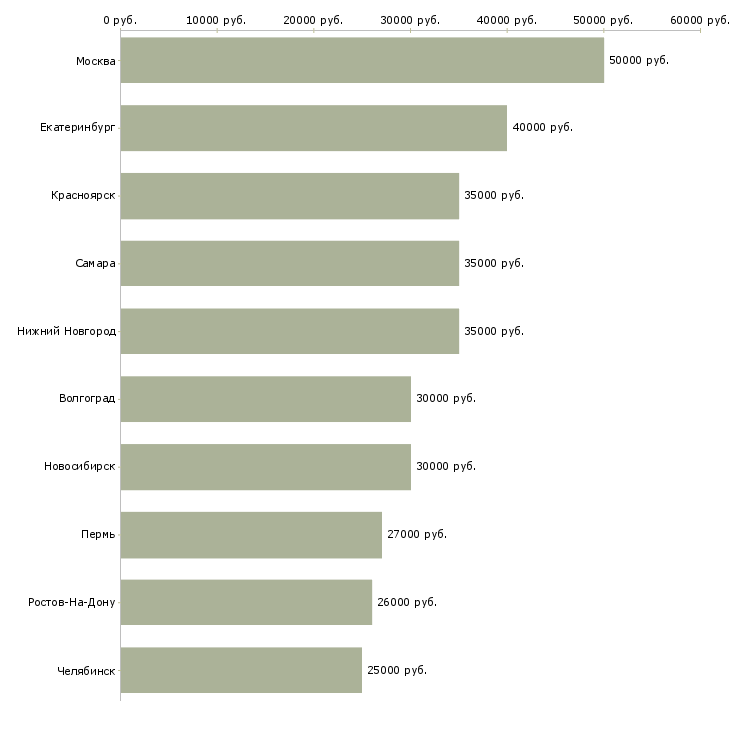 Поиск работы водитель доставки на личном автомобиле-Медиана зарплаты для вакансии «водитель доставки на личном автомобиле» в других городах