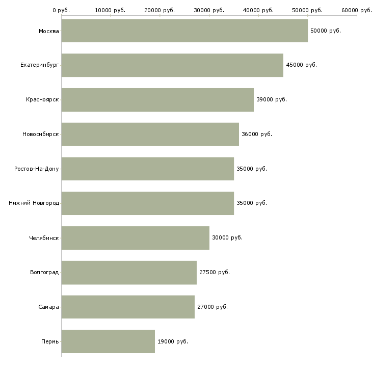 Поиск работы коммерческий инженер-Медиана зарплаты для вакансии «коммерческий инженер» в других городах