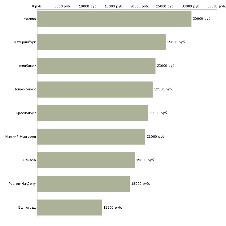 Поиск работы оператор пищевой линии-Медиана зарплаты для вакансии «оператор пищевой линии» в других городах