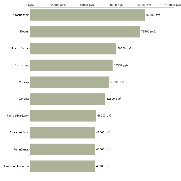 Поиск работы сварщики вахтовый метод-Медиана зарплаты для вакансии «сварщики вахтовый метод» в других городах
