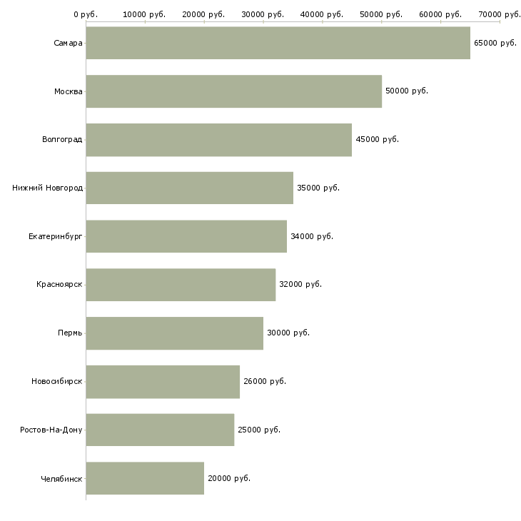 Поиск работы специалист по оценке персонала-Медиана зарплаты для вакансии «специалист по оценке персонала» в других городах