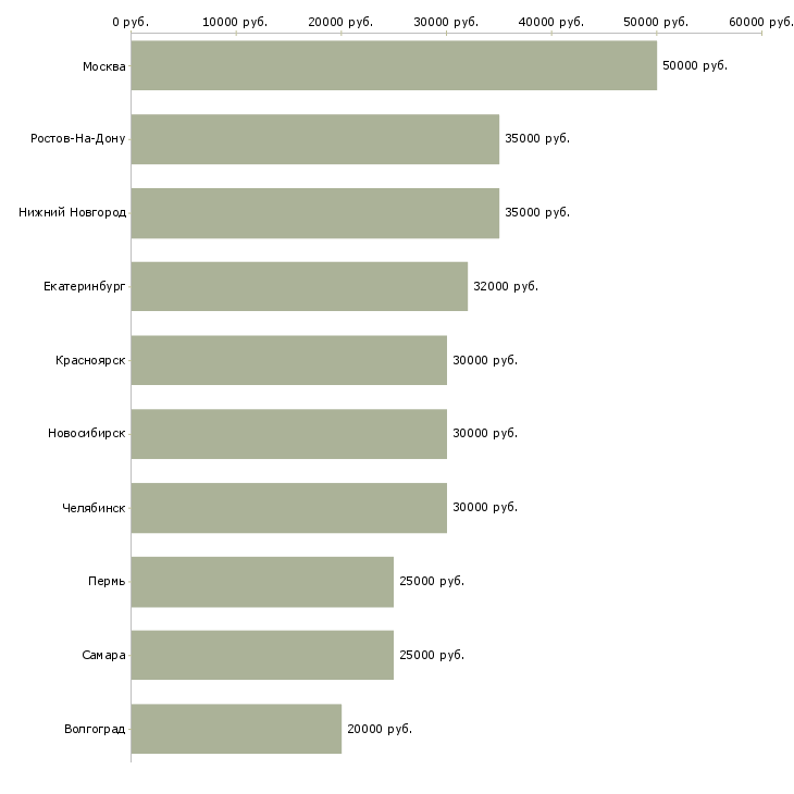 Поиск работы специалист по поддержке пользователей-Медиана зарплаты для вакансии «специалист по поддержке пользователей» в других городах