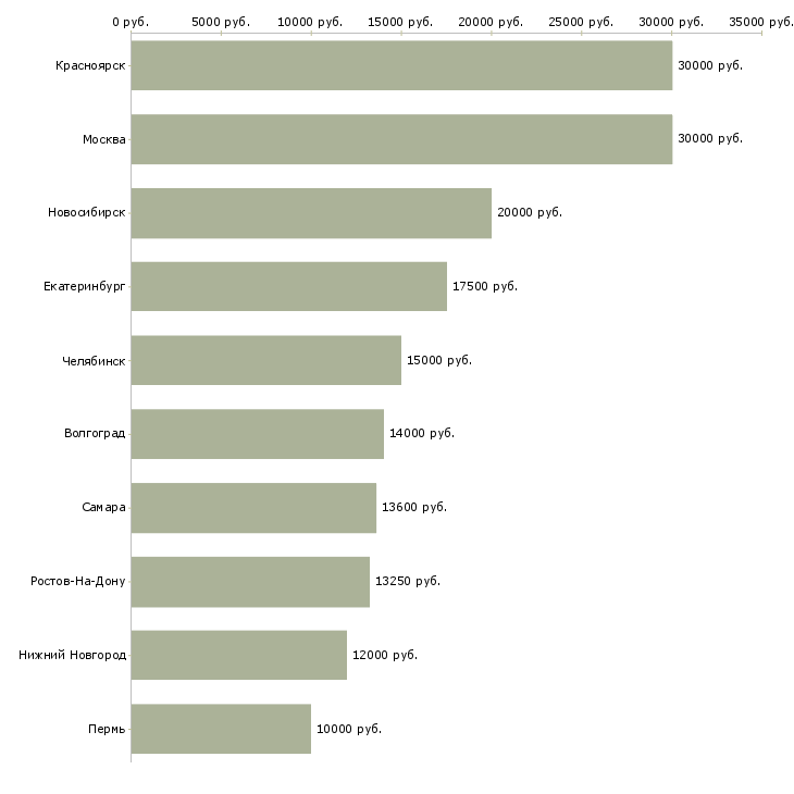Поиск работы уборщица территории-Медиана зарплаты для вакансии «уборщица территории» в других городах