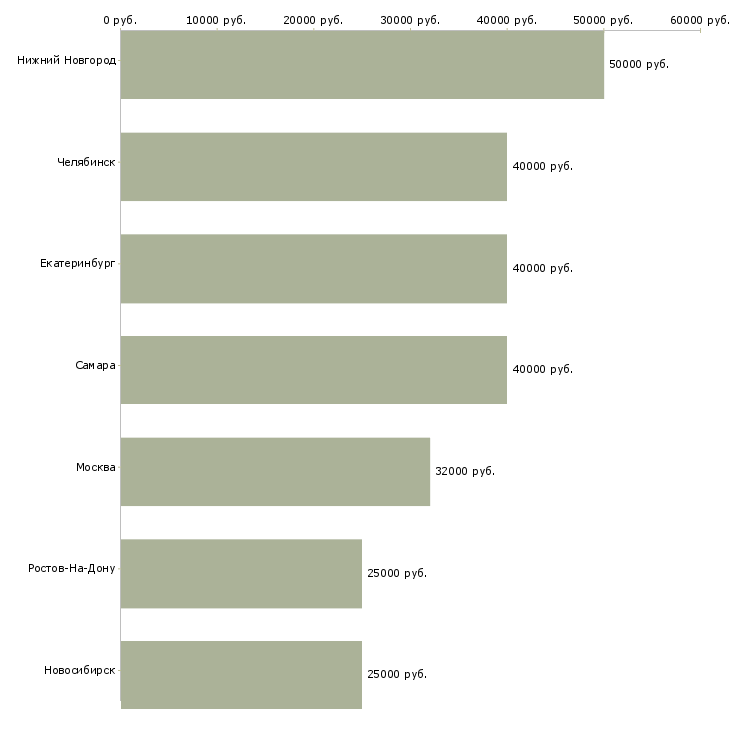 Поиск работы хостес в бар-Медиана зарплаты для вакансии «хостес в бар» в других городах