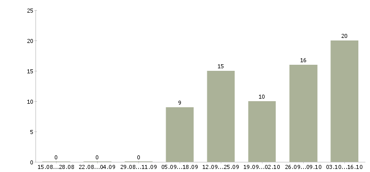 Работа руководитель дополнительного офиса Башкортостан - Число вакансий Башкортостан по специальности руководитель дополнительного офиса за 2 месяца